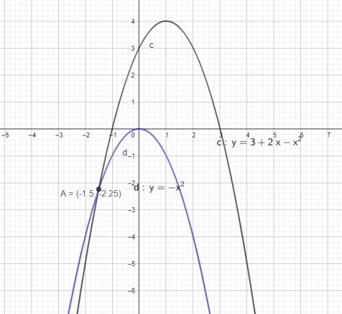 Solve the system of equations below by graphing. x^2-2x+y-3=0 x2+y=0 what is the solution rounded to