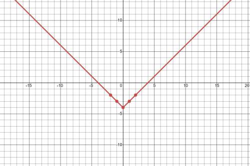 Use the given parent function f(x) = |x| to graph g(x) = |x| -4. use the ray tool and select two poi