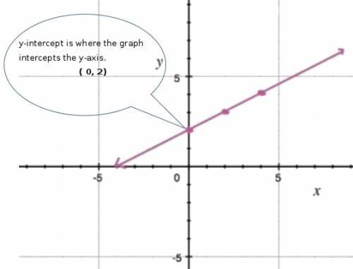 What is the y-intercept of the line graphed?