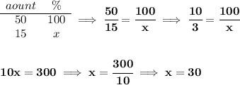 \bf \begin{array}{ccll} aount&\%\\ \cline{1-2} 50&100\\ 15&x \end{array}\implies \cfrac{50}{15}=\cfrac{100}{x}\implies \cfrac{10}{3}=\cfrac{100}{x} \\\\\\ 10x=300\implies x=\cfrac{300}{10}\implies x=30