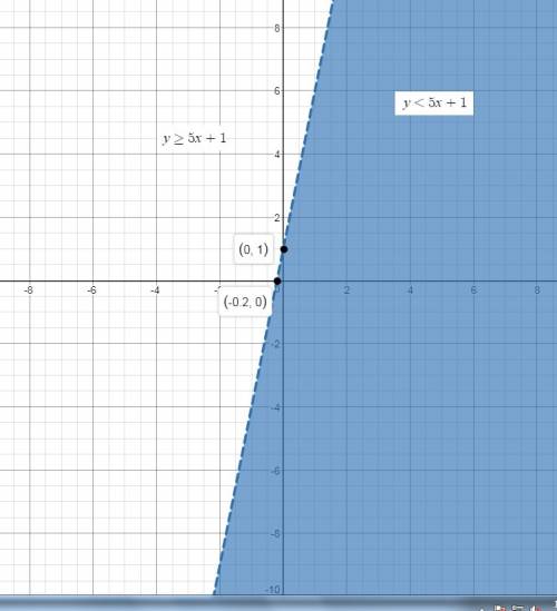 Write an inequality that describes the region of the coordinate plane not included in the graph of y