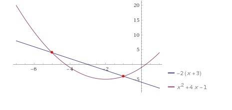 The functions f(x) and g(x) are defined below. f(x) = -2x -6  g(x) = x^2 + 4x -1 by graphing, determ