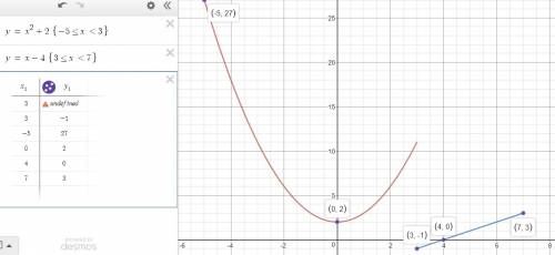 Graph the following piece wise function.