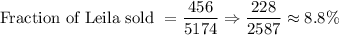 \text{Fraction of Leila sold }=\dfrac{456}{5174}\Rightarrow\dfrac{228}{2587}\approx 8.8\%