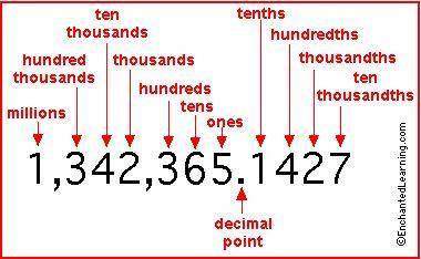 348,0 19.57 which digit is in the ten thousands place