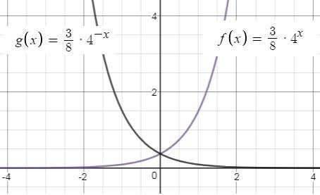 Which function represents a reflection of f(x) = 3/8 (4)x across the y-axis?  a. g(x) = -3/8(1/4)x