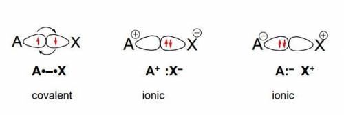The table provides the number of valence electrons for each of the two atoms that form an ionic and