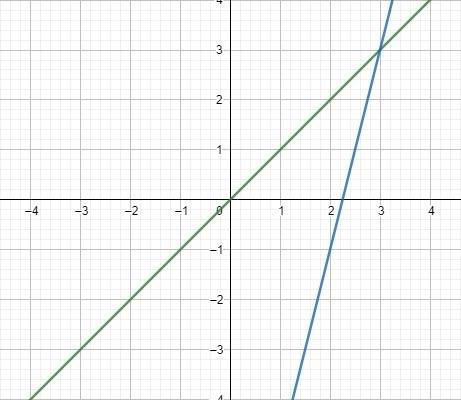 Solve the linear system by graphing y=x y= 4x -9
