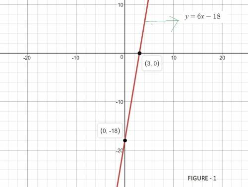 1.graph the equation y = 6x -18:  a. find the horizontal intercept(x) and write as an ordered pair.