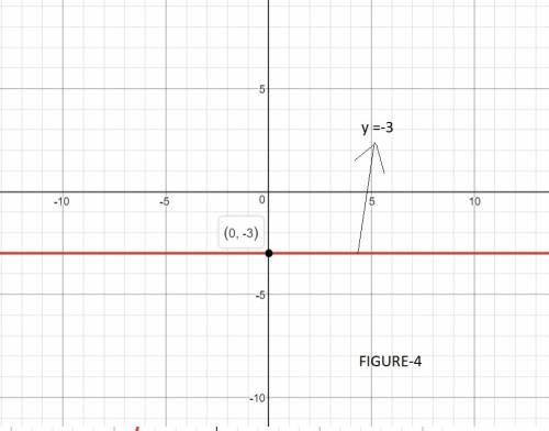 1.graph the equation y = 6x -18:  a. find the horizontal intercept(x) and write as an ordered pair.
