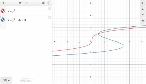 The inverse of a cubic function is also a function.  a. always true b. sometimes true c. never true