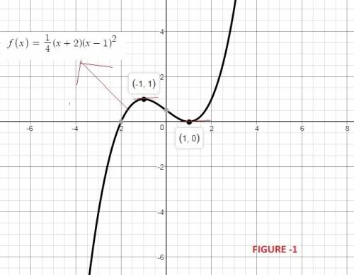 Find the intercepts and relative extrema for the graph of each function.  1. f(x)=1/4(x+2)(x-1)^2  2