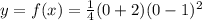 y=f(x)=\frac{1}{4} (0+2)(0-1)^2
