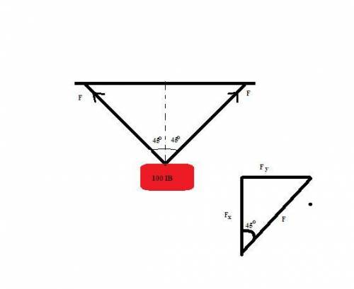   a 100-lb load is suspended by two chains in a room. the angle between each and the horizontal