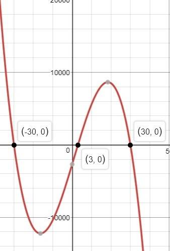 The profit function for a product is given by p(x)=-x^3+3x^2+900x-2100, where x is the number of uni