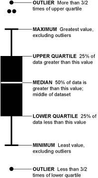 How to describe and compare a box plot.