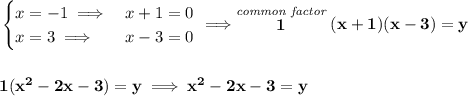 \bf \begin{cases}&#10;x=-1\implies &x+1=0\\&#10;x=3\implies &x-3=0&#10;\end{cases}\implies \stackrel{\textit{common factor}}{1}(x+1)(x-3)=y&#10;\\\\\\&#10;1(x^2-2x-3)=y\implies x^2-2x-3=y