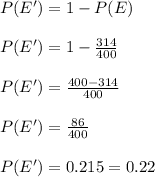 P(E')=1-P(E)\\\\P(E')=1-\frac{314}{400}\\\\P(E')=\frac{400-314}{400}\\\\P(E')=\frac{86}{400}\\\\P(E')=0.215=0.22