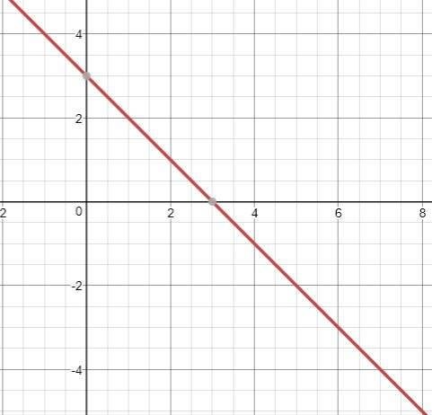 Which graph represents the inequality y> 3−x?