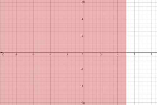 Which of the following inequalities matches the graph?  graph of an inequality with a solid vertical