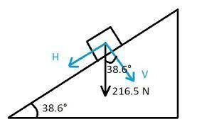 You place a box weighing 216.5 n on an inclined plane that makes a 38.6 ◦ angle with the horizontal.