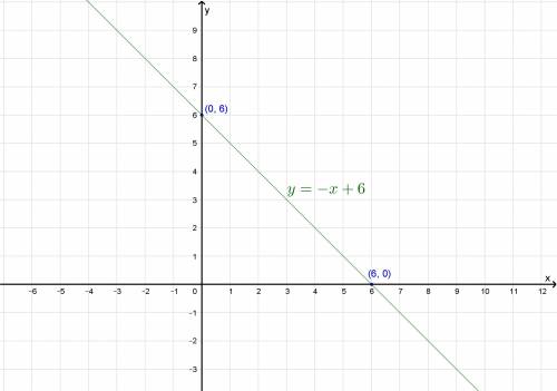 Find f(2) if f(x) = (x + 1)2.graph ƒ(x) = -x + 6. click on the graph until the graph of ƒ(x) = -x +