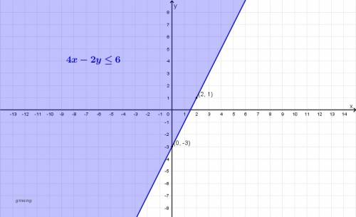 How do you graph the inequality of 4x-2y≤6 ?