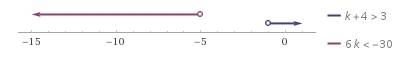 Solve the compound inequality. graph your solution using a number line.  . 4+k> 3 or 6k< -30 !