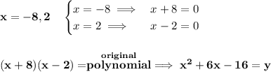 \bf x=-8,2\quad &#10;\begin{cases}&#10;x=-8\implies &x+8=0\\&#10;x=2\implies &x-2=0&#10;\end{cases}&#10;\\\\\\&#10;(x+8)(x-2)=\stackrel{original}{polynomial}\implies x^2+6x-16=y