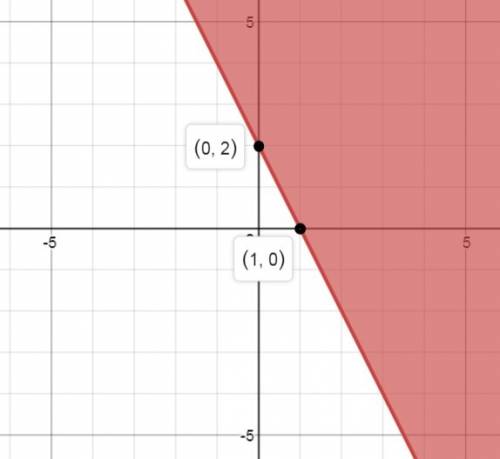 What graph represents the inequality y≥2−2x?  graph of a solid line on a coordinate plane. the horiz