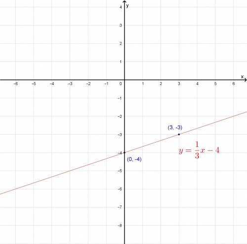 Which graph represents the equation y= 1/3 x -4
