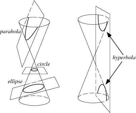 Which of the following is formed by the intersection of a right circular cone and a plane?  a. conic