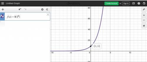 What is the range of the exponential function shown below?  f(x) = 9.27  a:  y< 0 b: y> 0  c: