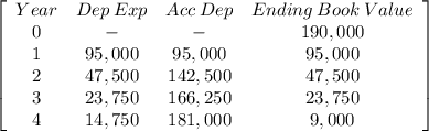 \left[\begin{array}{cccc}Year&Dep \: Exp&Acc \: Dep&Ending \:Book \:Value\\0&-&-&190,000\\1&95,000&95,000&95,000\\2&47,500&142,500&47,500\\3&23,750&166,250&23,750\\4&14,750&181,000&9,000\\\end{array}\right]