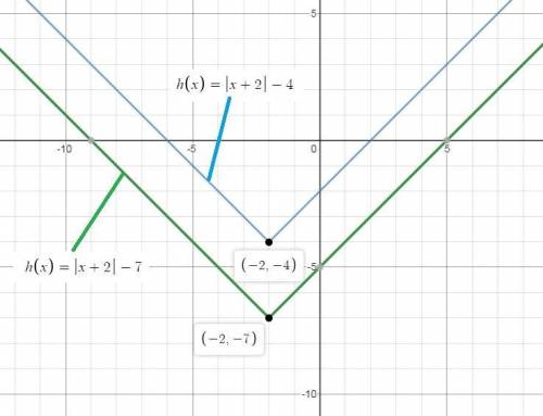 The graph of the function h(x)= |x + 2| - 4 is shifted 3 units down. draw the transformed function o