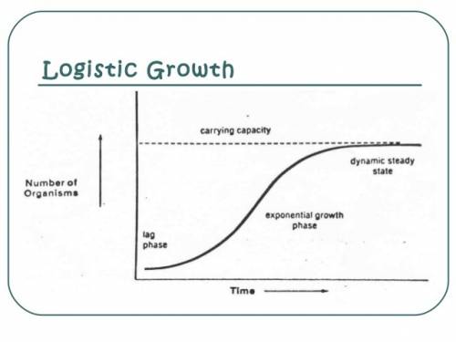 In logistic growth (an s-shaped curve), how does the population growth rate change as the population