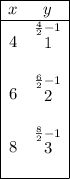 \bf \begin{array}{|cc|ll} \cline{1-2} x&y\\ \cline{1-2} 4&\stackrel{\frac{4}{2}-1}{1}\\&\\ 6&\stackrel{\frac{6}{2}-1}{2}\\&\\ 8&\stackrel{\frac{8}{2}-1}{3}\\ &\\ \cline{1-2} \end{array}