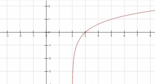 Which of the following represents the graph of the function f(x) = log3(x − 2)?  graph begins in the