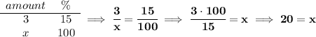 \bf \begin{array}{ccll} amount&\%\\ \cline{1-2} 3&15\\ x&100 \end{array}\implies \cfrac{3}{x}=\cfrac{15}{100}\implies \cfrac{3\cdot 100}{15}=x\implies 20=x