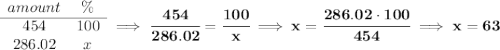 \bf \begin{array}{ccll} amount&\%\\ \cline{1-2} 454&100\\ 286.02&x \end{array}\implies \cfrac{454}{286.02}=\cfrac{100}{x}\implies x=\cfrac{286.02\cdot 100}{454}\implies x=63