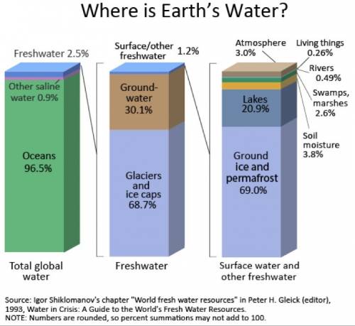 Which feature contains most of the water on earth?  a. rivers b. glaciers c. aquifers d. oceans