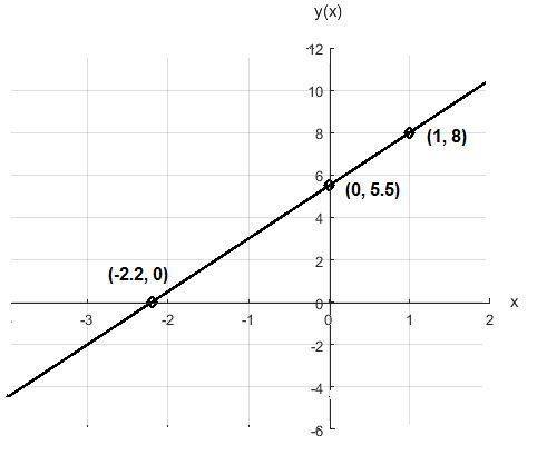Graph the linear equation. find three points that solve the equation, then plot on the graph -5x+2y=