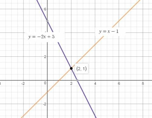 Graph the system of equation below on a piece of paper what is the solution y=x-1 and y=-2x+5