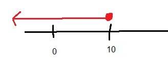 Write an inequality of the sentence below. graph the solution on a number line. the value of r is at