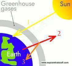 Which of the following are possible causes of global warming?  check all that apply.human activitydi