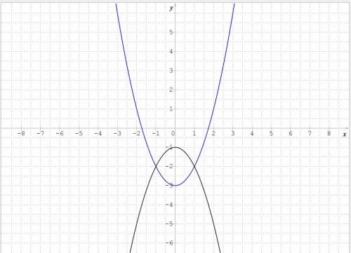 Use the intersect method to solve the equation x^2-3=-x^2-1