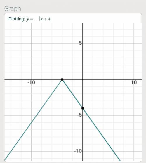 Let f(x)= |x|. write a function g whose graph is a reflection in the the x axis followed by a transl