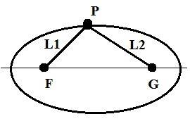 What is the sum of l1 and l2 for every horizontal ellipse?