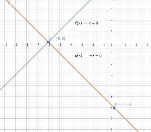 The graph of g(x) is the graph of f(x)=x+6 reflected across the x-axis. which equation describes the