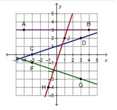 Which line is parallel to a line that has a slope of 3 and a y-intercept at (0, 0)? line abline cdli